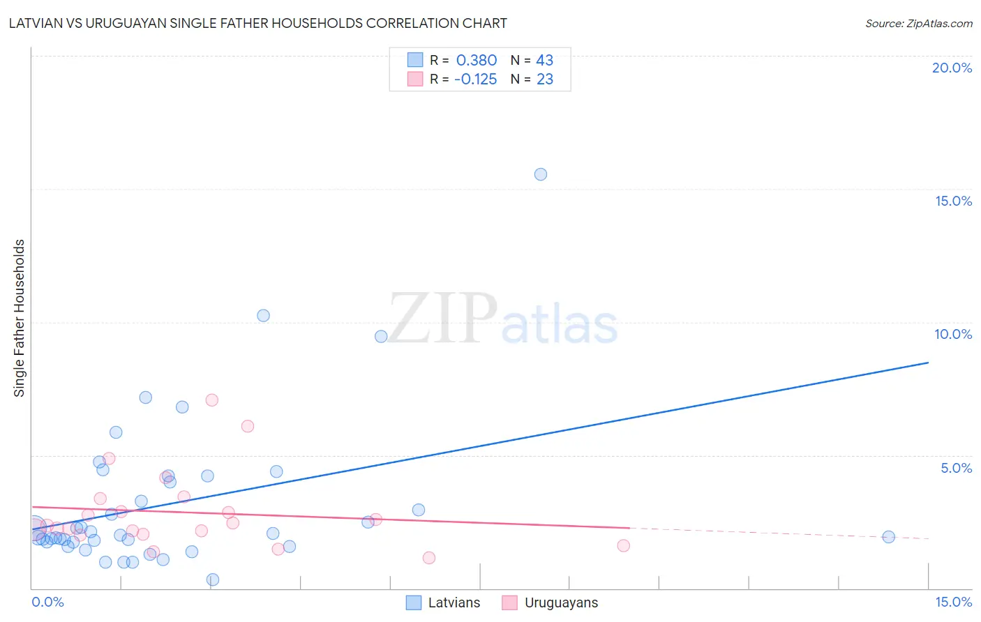 Latvian vs Uruguayan Single Father Households