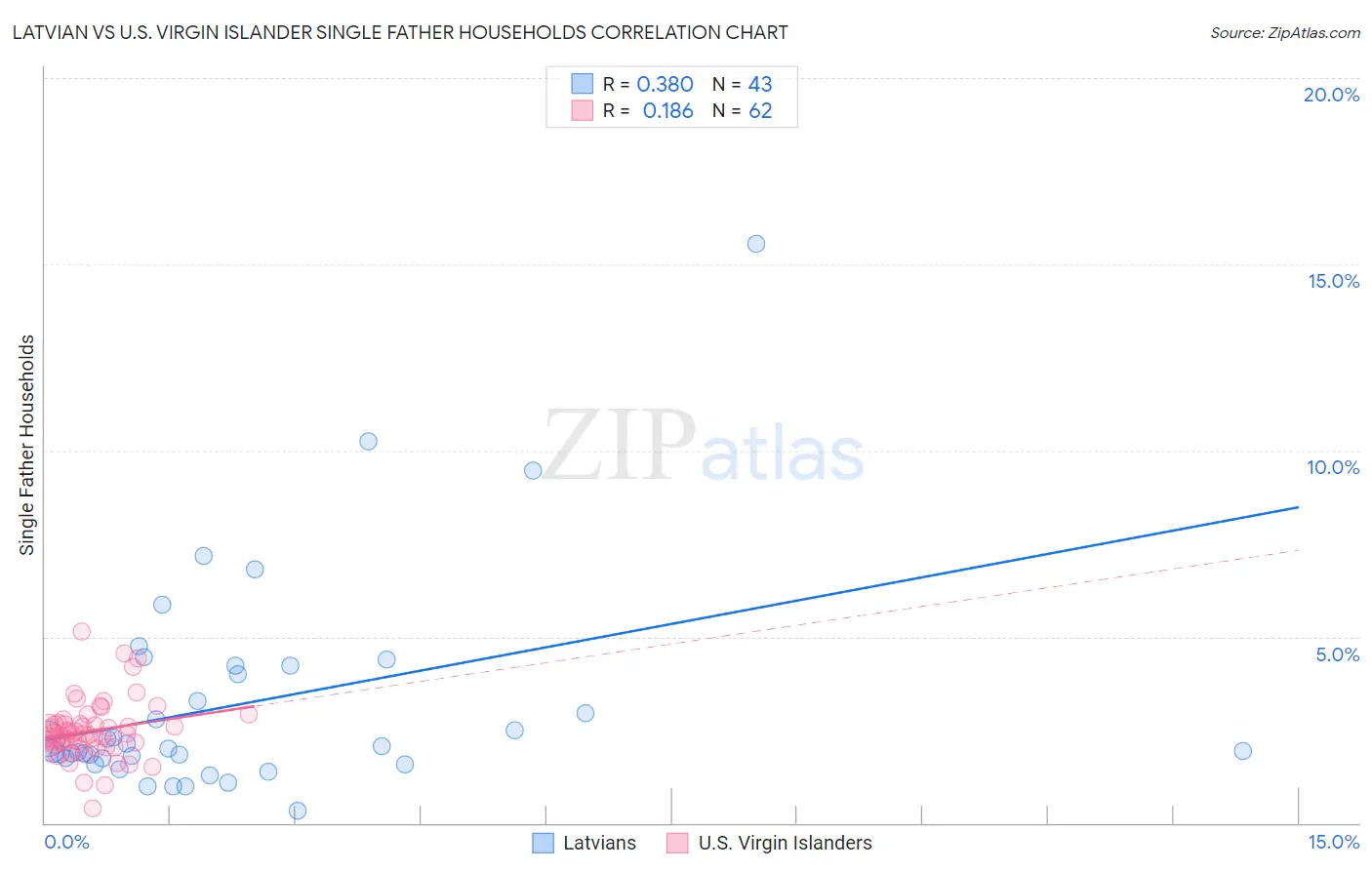 Latvian vs U.S. Virgin Islander Single Father Households