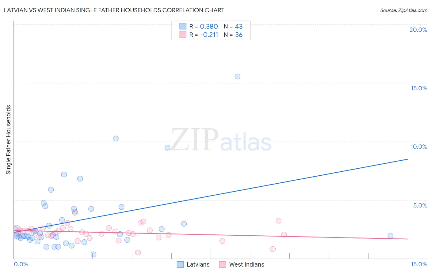 Latvian vs West Indian Single Father Households