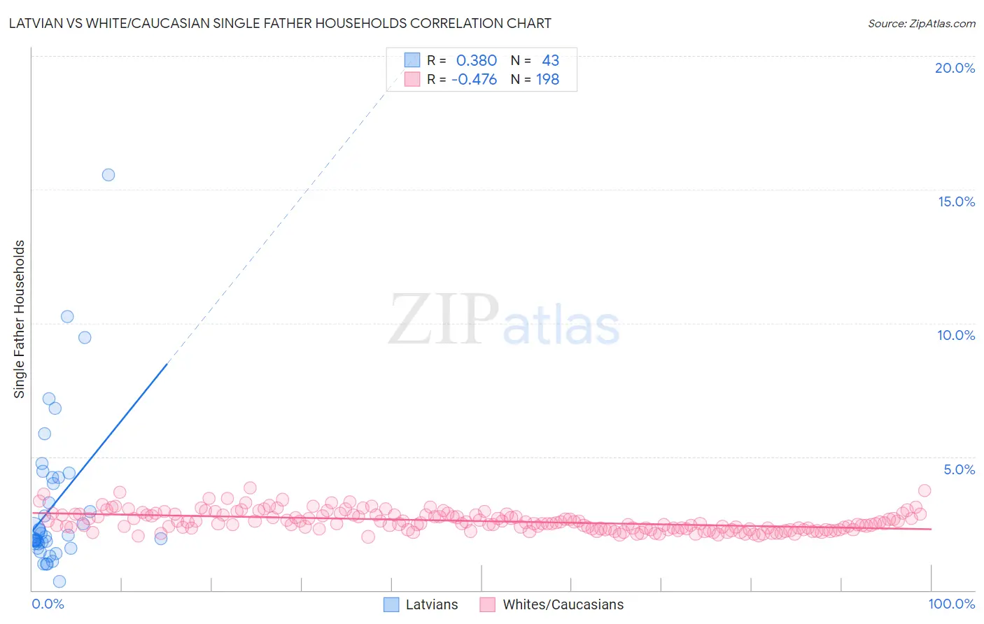 Latvian vs White/Caucasian Single Father Households