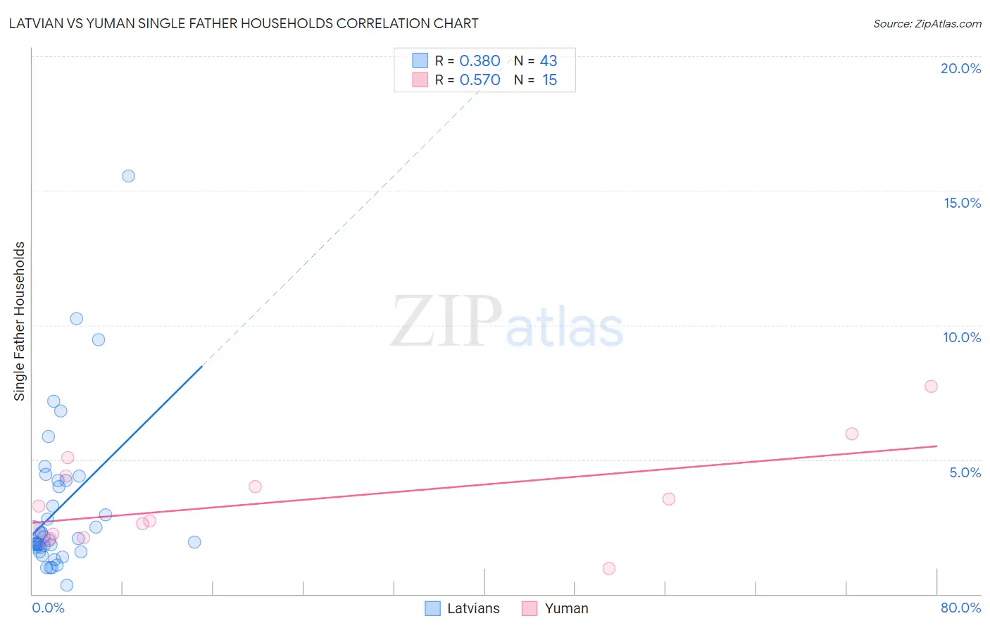 Latvian vs Yuman Single Father Households