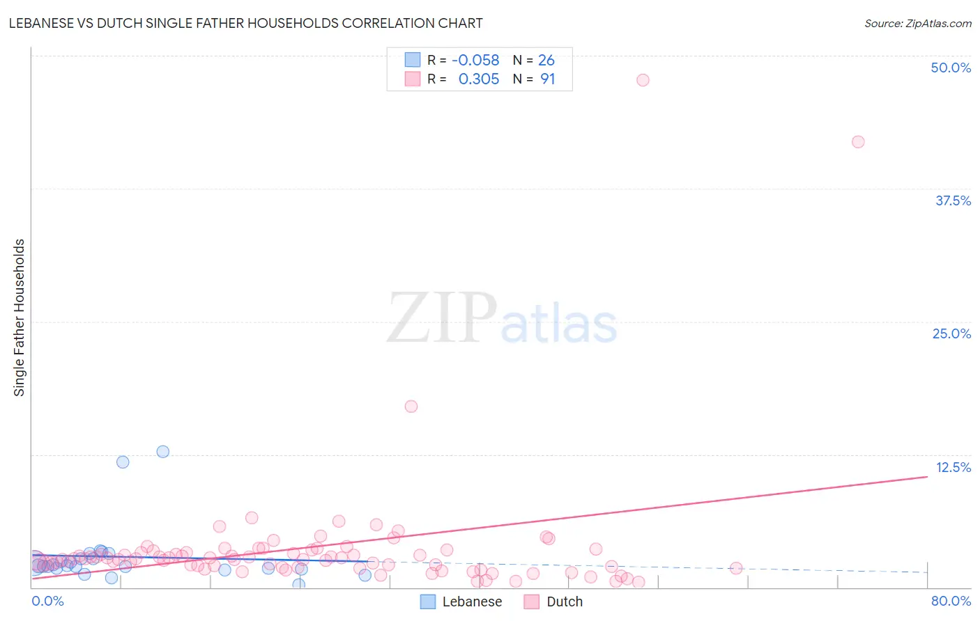 Lebanese vs Dutch Single Father Households