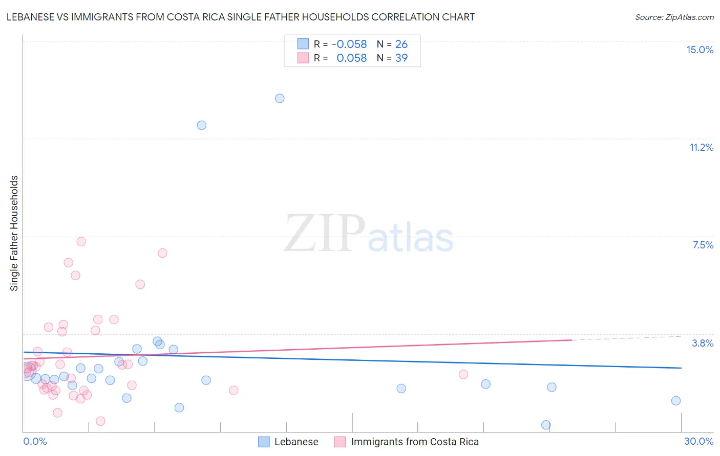 Lebanese vs Immigrants from Costa Rica Single Father Households