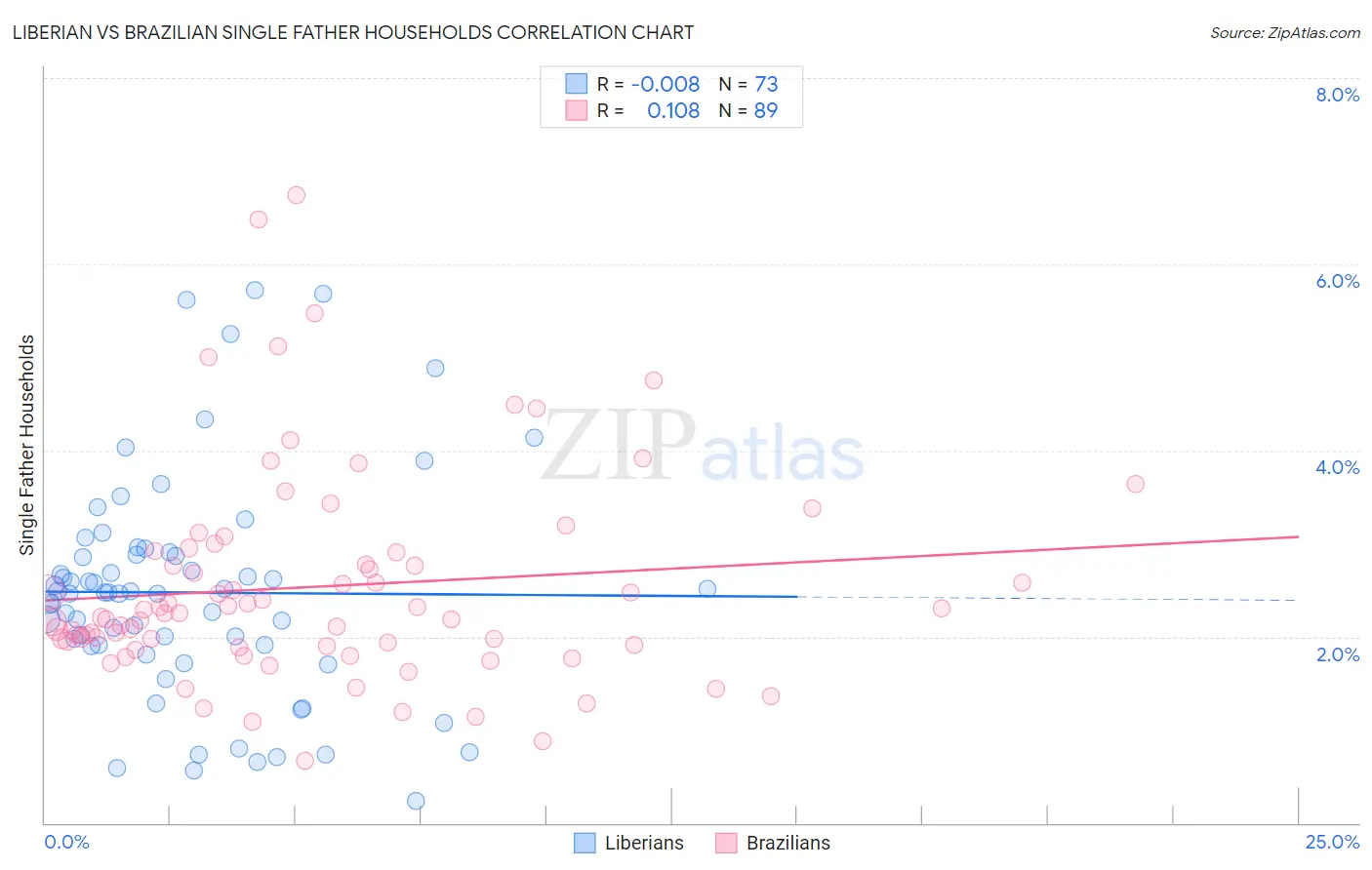 Liberian vs Brazilian Single Father Households