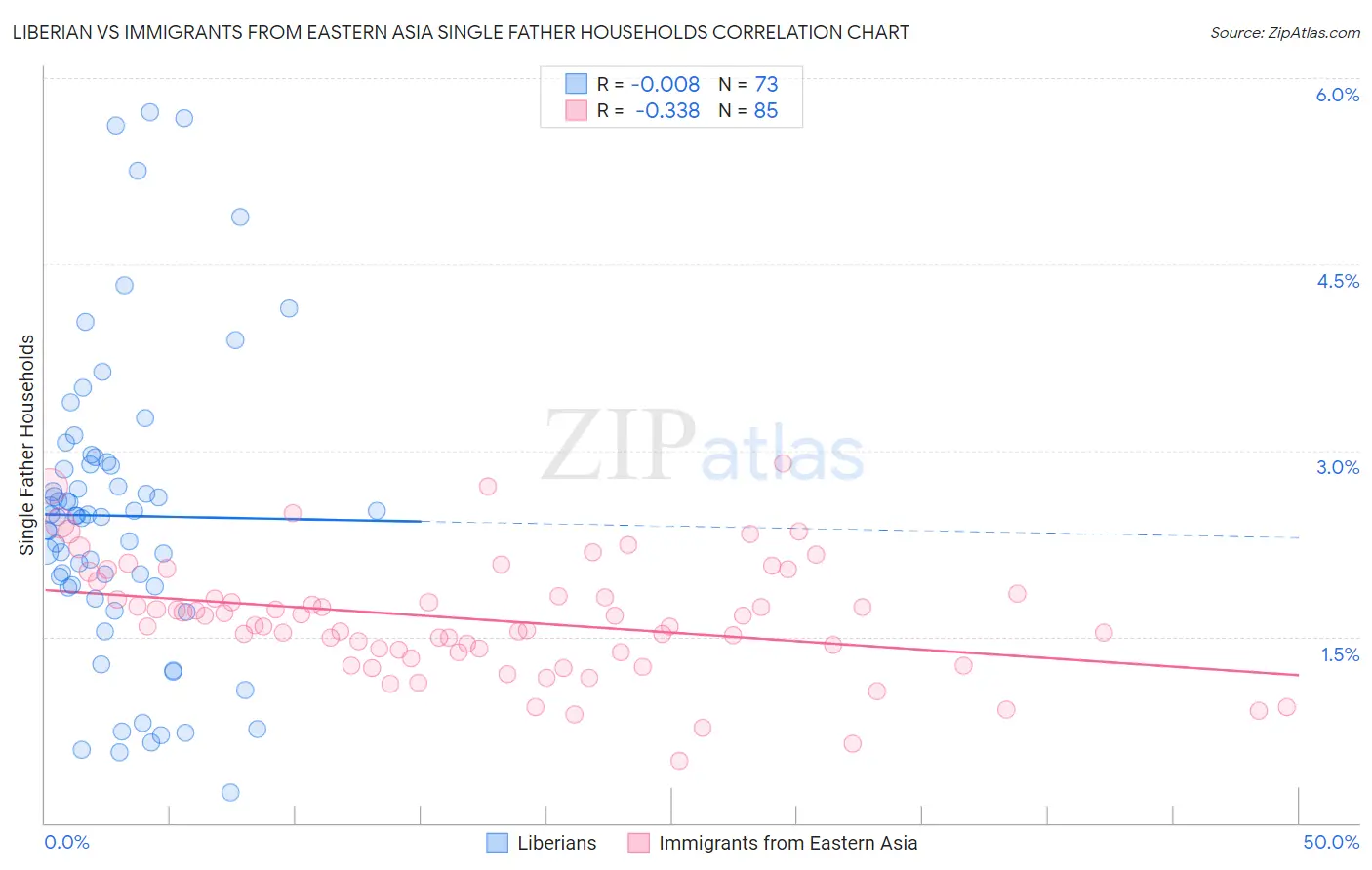 Liberian vs Immigrants from Eastern Asia Single Father Households