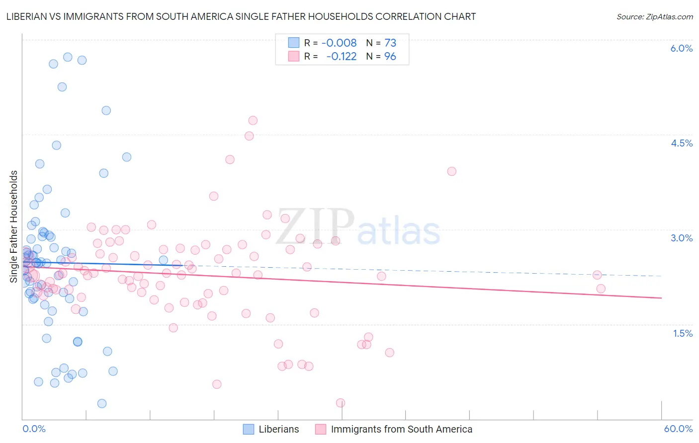 Liberian vs Immigrants from South America Single Father Households