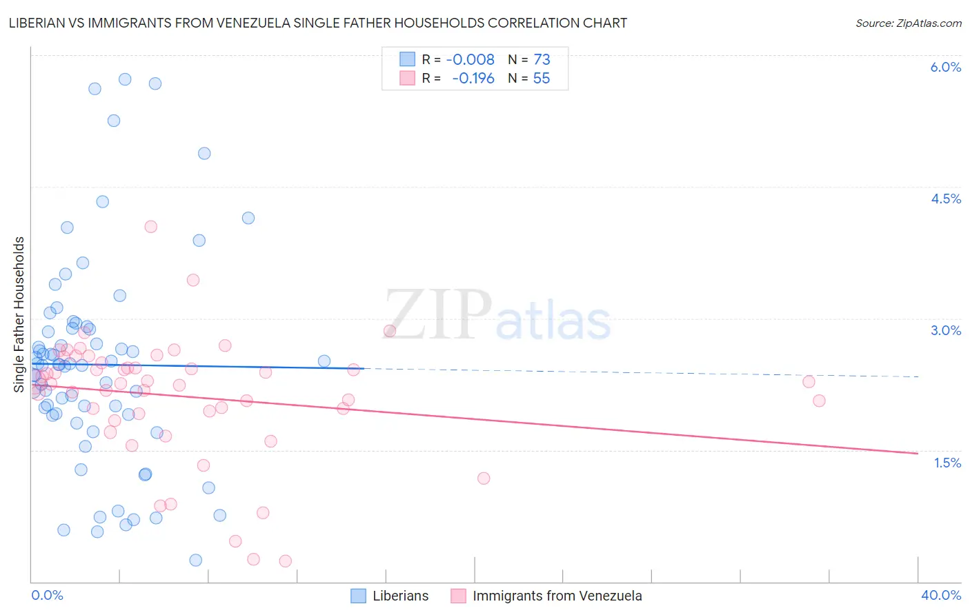 Liberian vs Immigrants from Venezuela Single Father Households