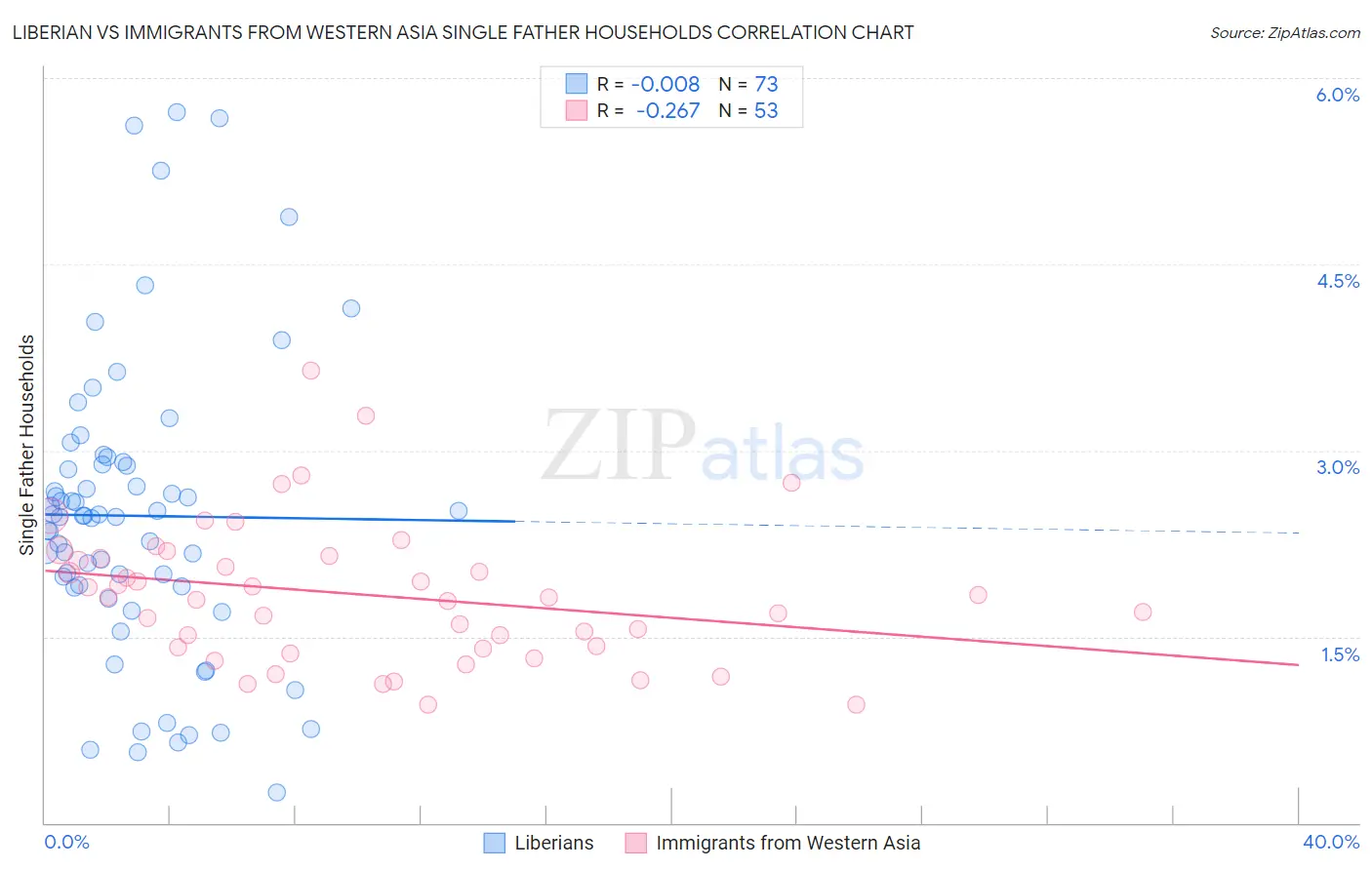 Liberian vs Immigrants from Western Asia Single Father Households