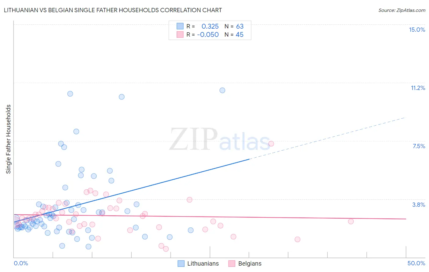 Lithuanian vs Belgian Single Father Households