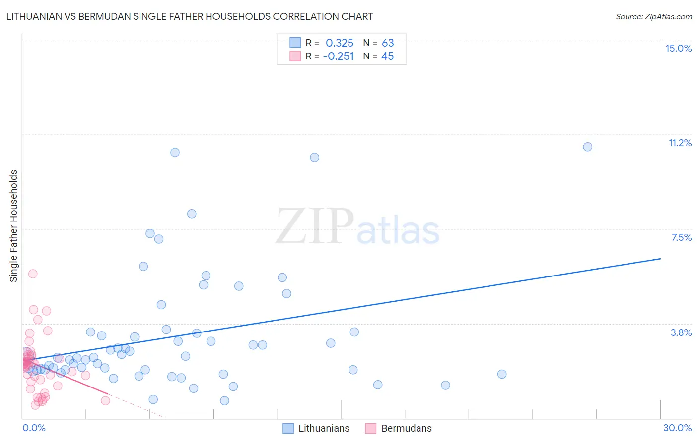 Lithuanian vs Bermudan Single Father Households