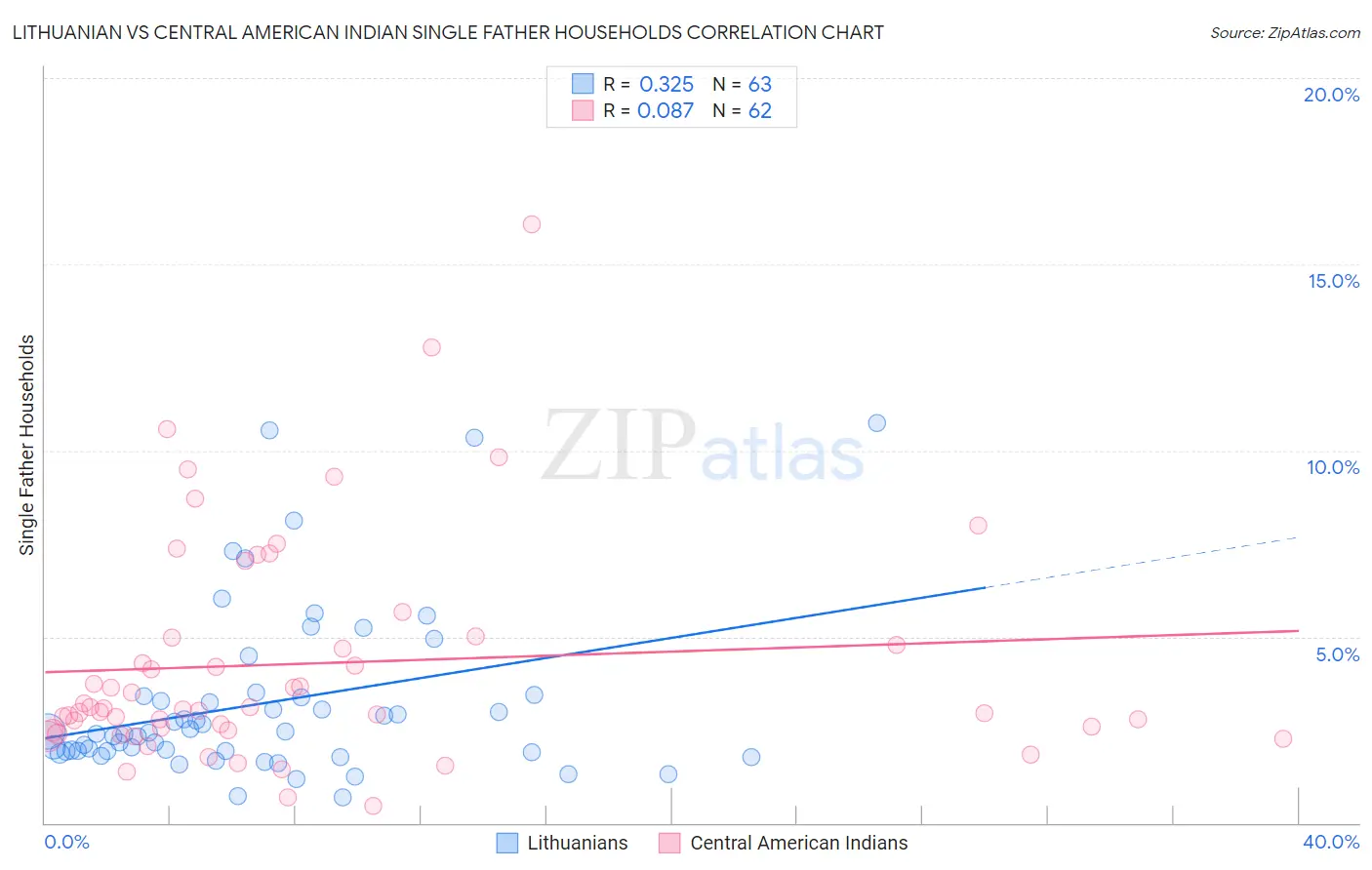 Lithuanian vs Central American Indian Single Father Households