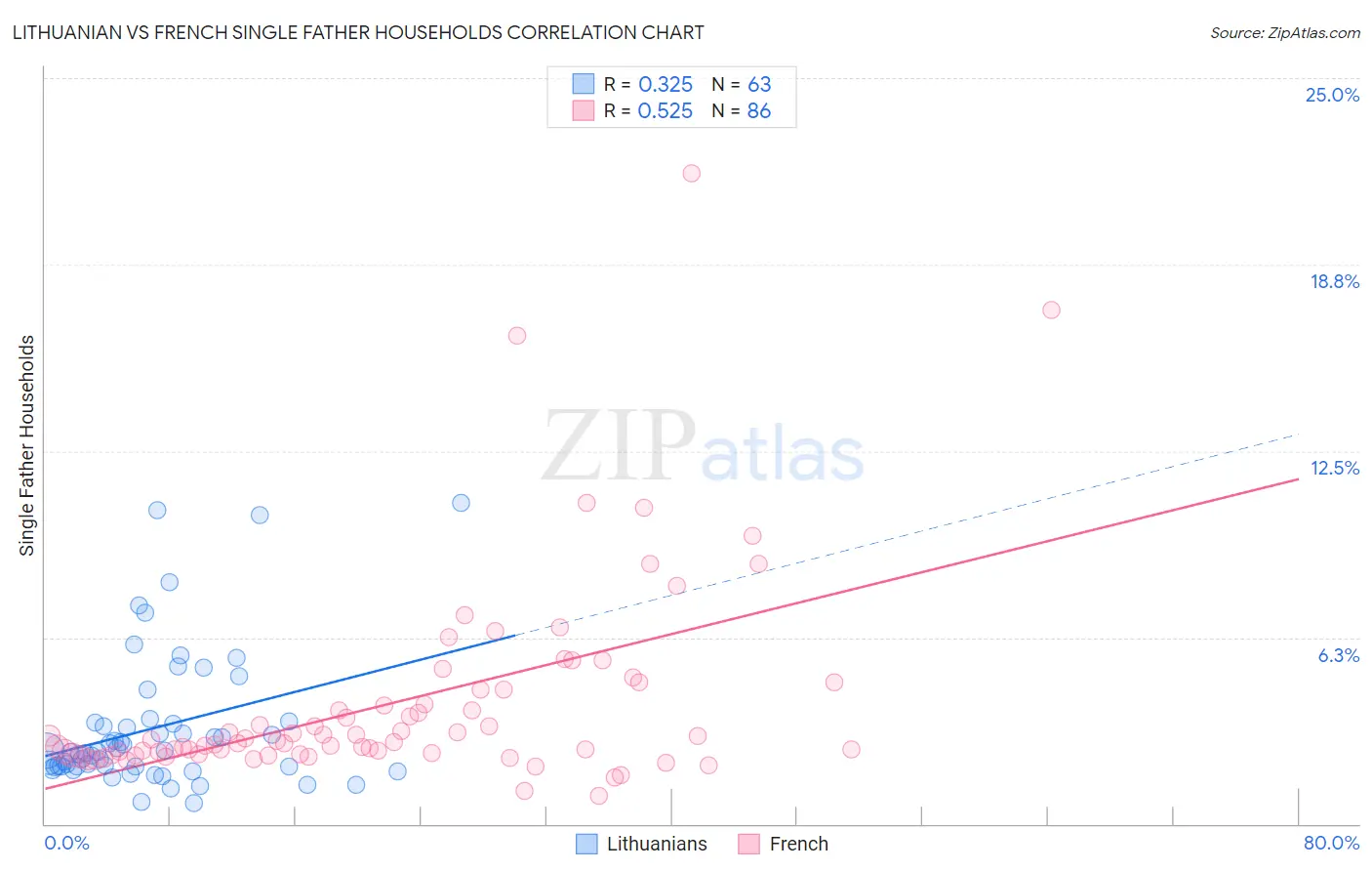 Lithuanian vs French Single Father Households