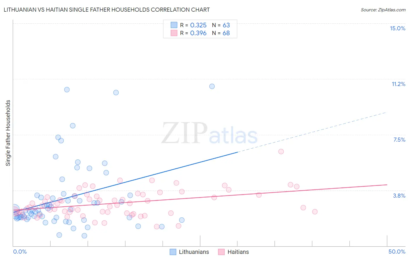 Lithuanian vs Haitian Single Father Households