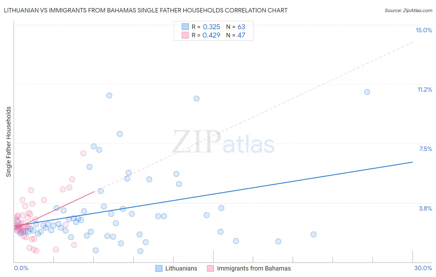 Lithuanian vs Immigrants from Bahamas Single Father Households