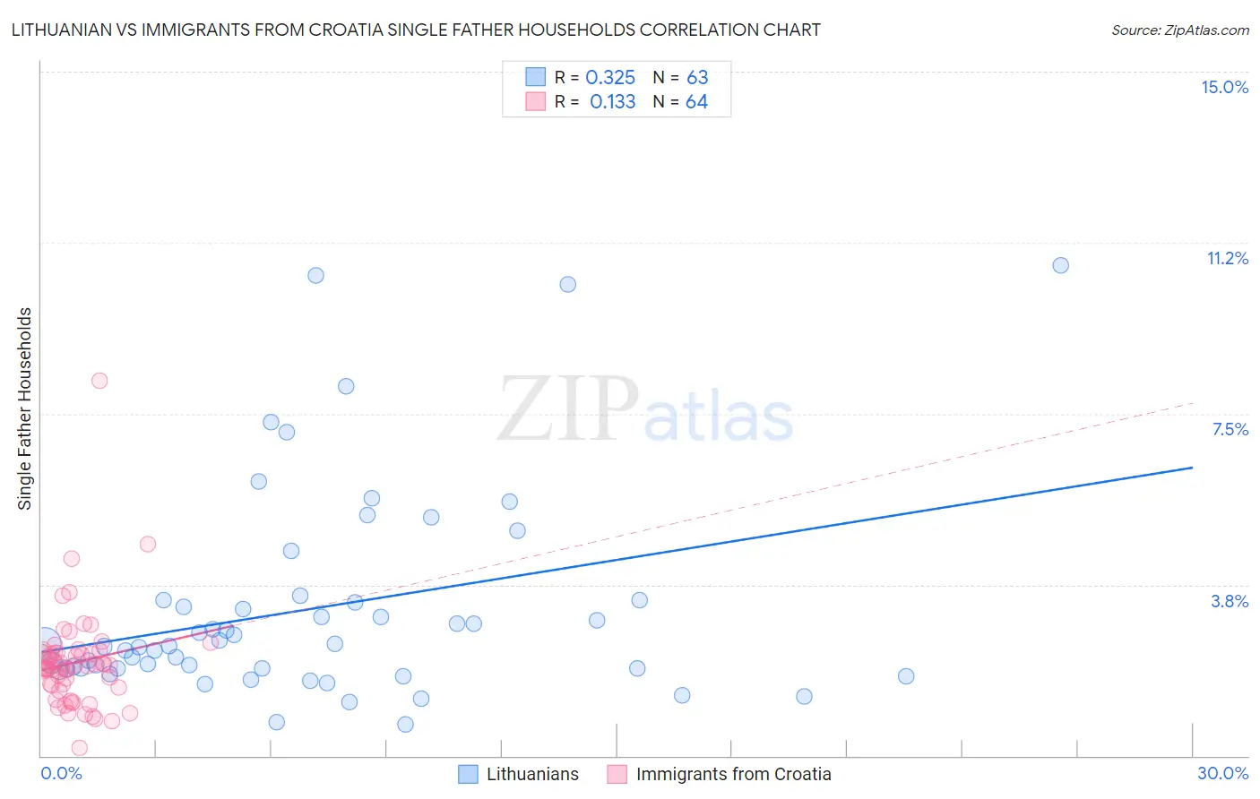 Lithuanian vs Immigrants from Croatia Single Father Households