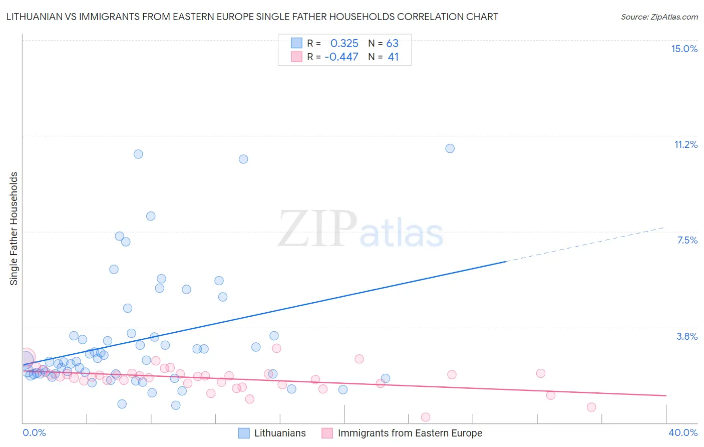 Lithuanian vs Immigrants from Eastern Europe Single Father Households