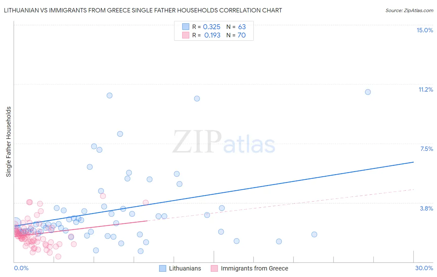 Lithuanian vs Immigrants from Greece Single Father Households