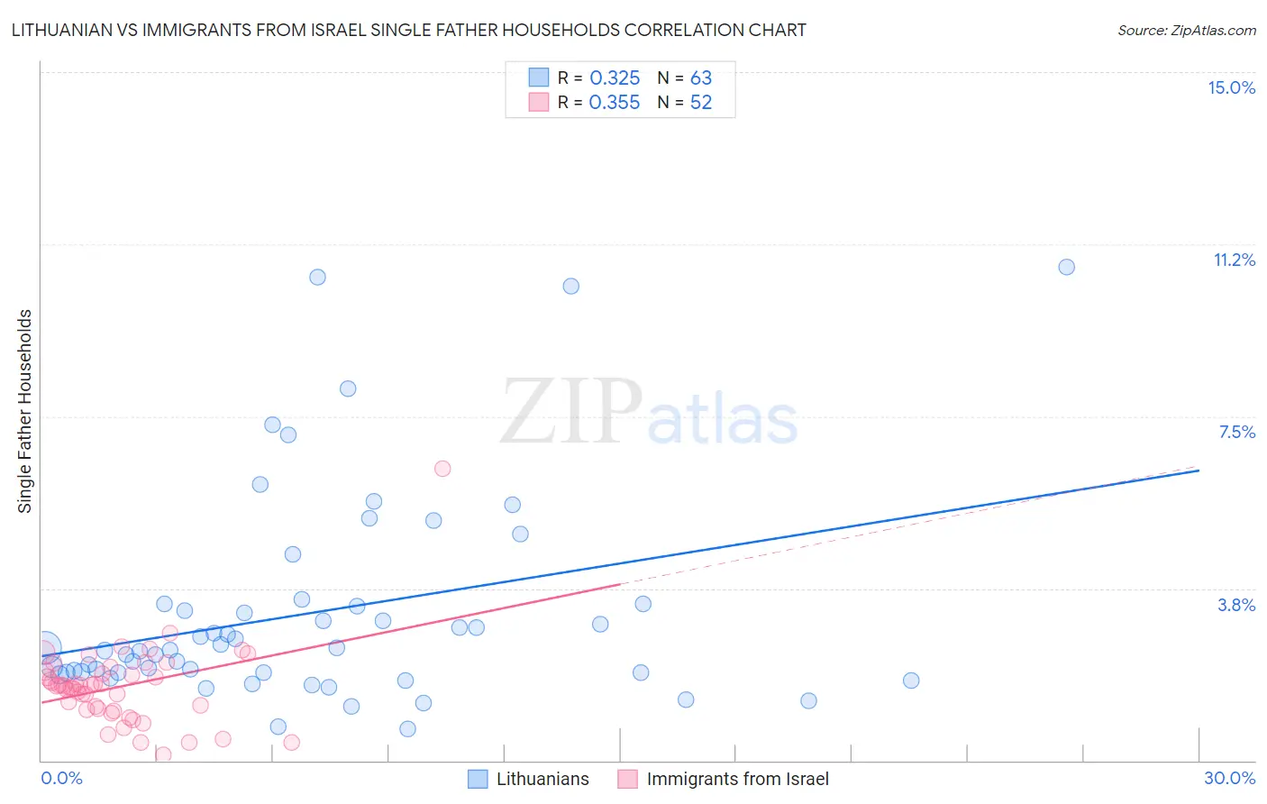 Lithuanian vs Immigrants from Israel Single Father Households