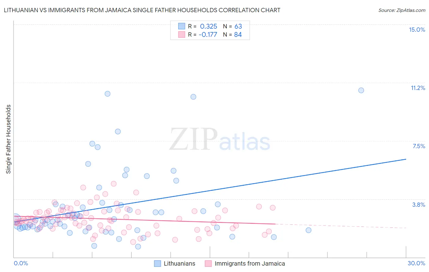 Lithuanian vs Immigrants from Jamaica Single Father Households