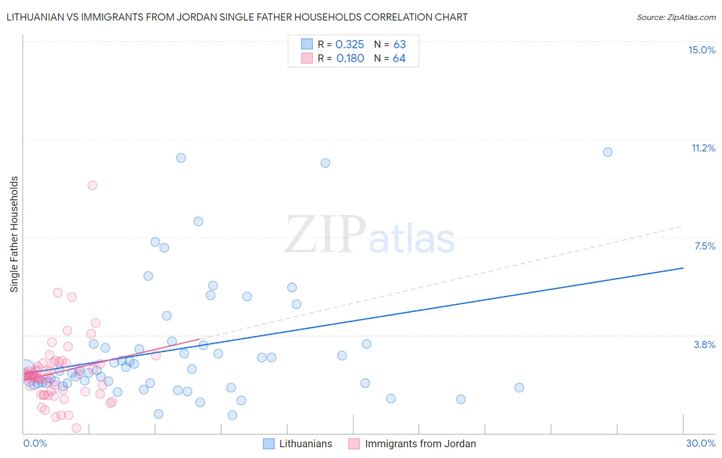 Lithuanian vs Immigrants from Jordan Single Father Households