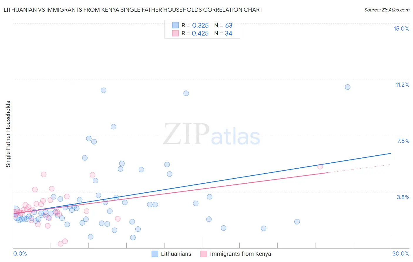 Lithuanian vs Immigrants from Kenya Single Father Households