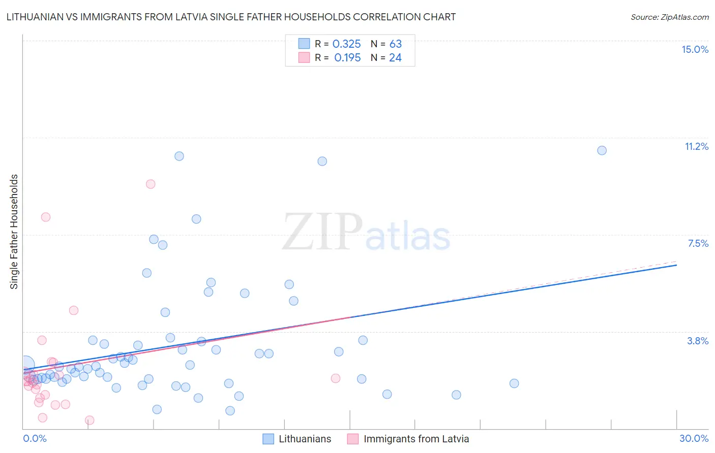 Lithuanian vs Immigrants from Latvia Single Father Households