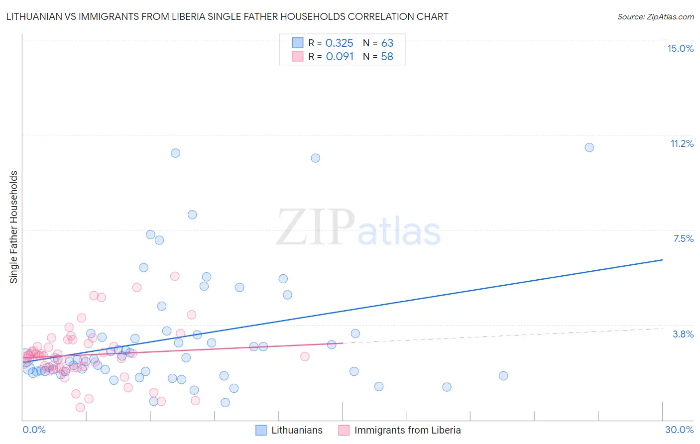 Lithuanian vs Immigrants from Liberia Single Father Households