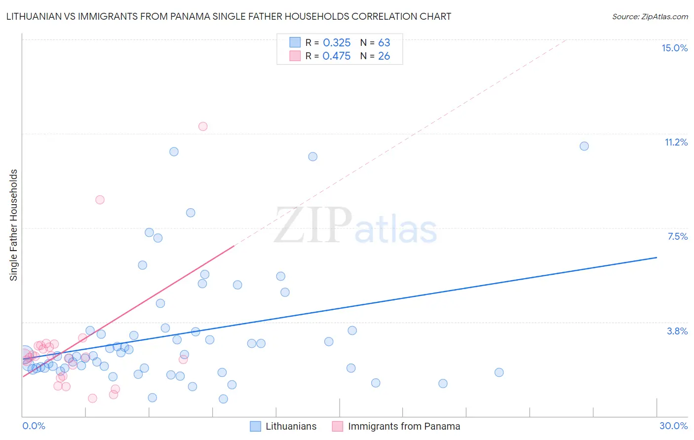 Lithuanian vs Immigrants from Panama Single Father Households