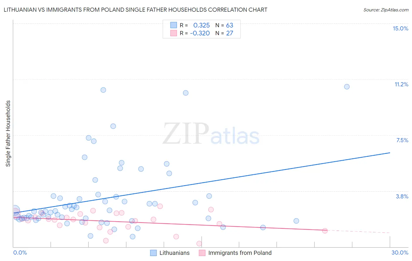 Lithuanian vs Immigrants from Poland Single Father Households