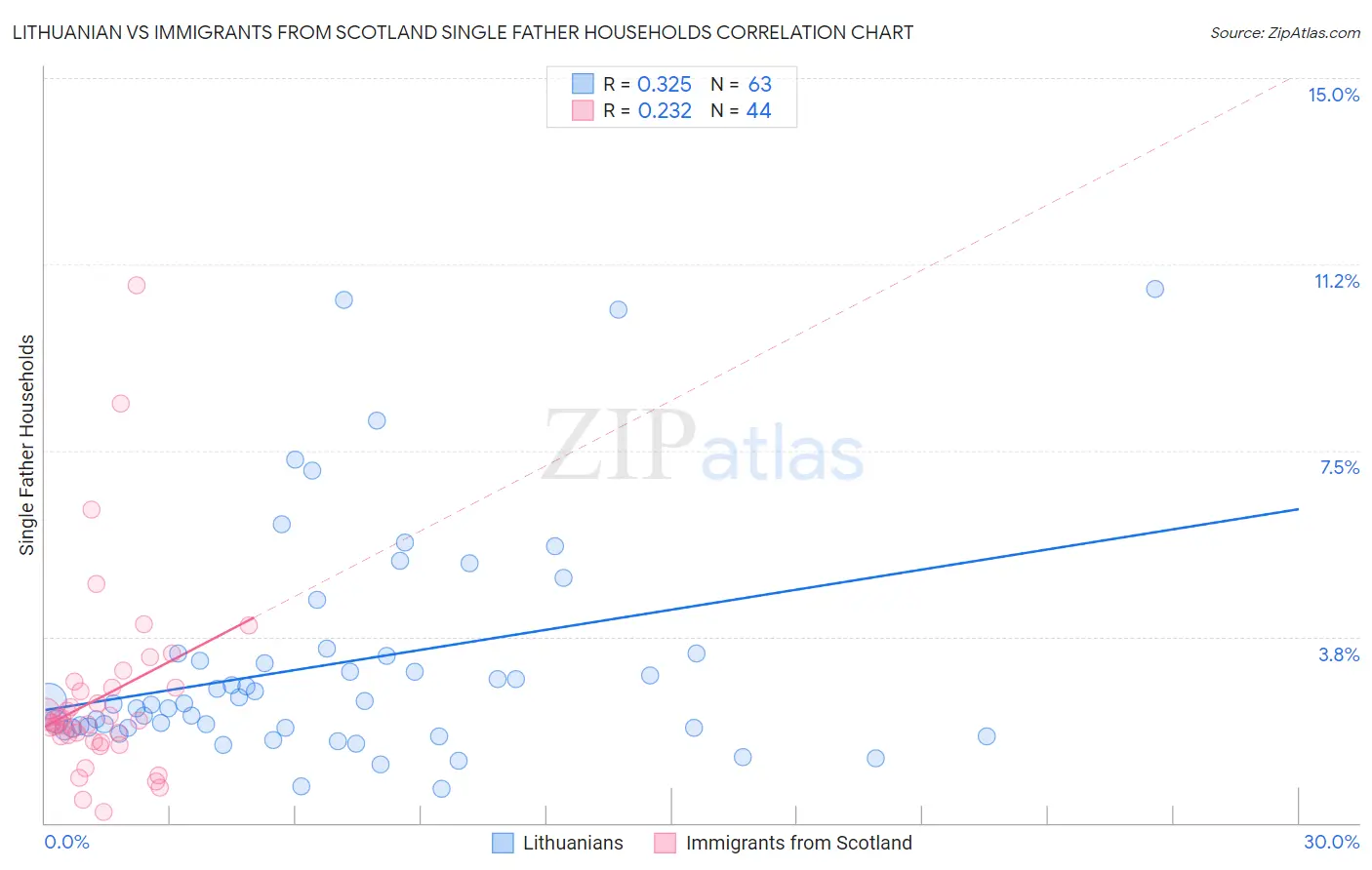 Lithuanian vs Immigrants from Scotland Single Father Households