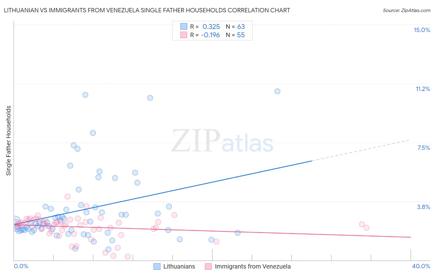 Lithuanian vs Immigrants from Venezuela Single Father Households