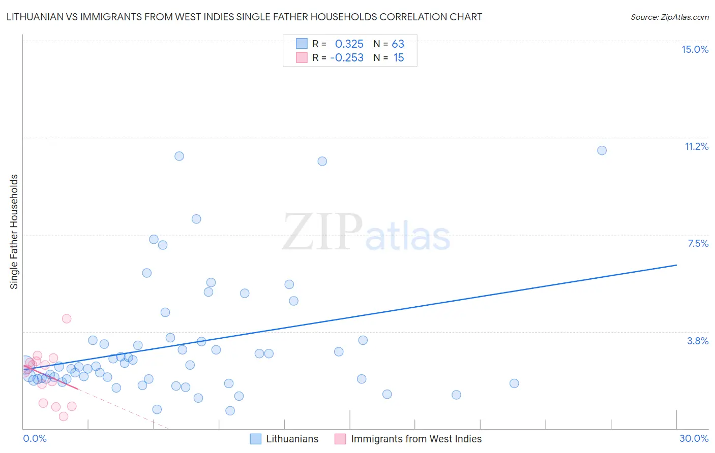 Lithuanian vs Immigrants from West Indies Single Father Households