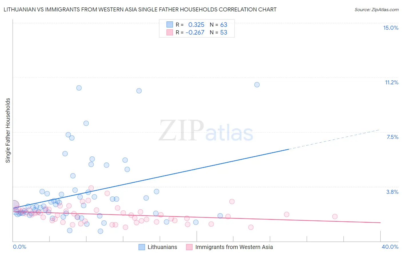 Lithuanian vs Immigrants from Western Asia Single Father Households