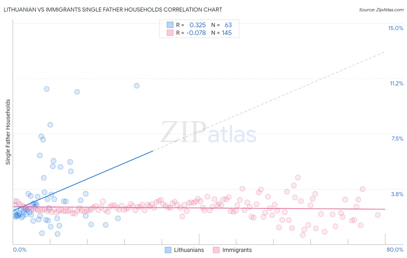 Lithuanian vs Immigrants Single Father Households