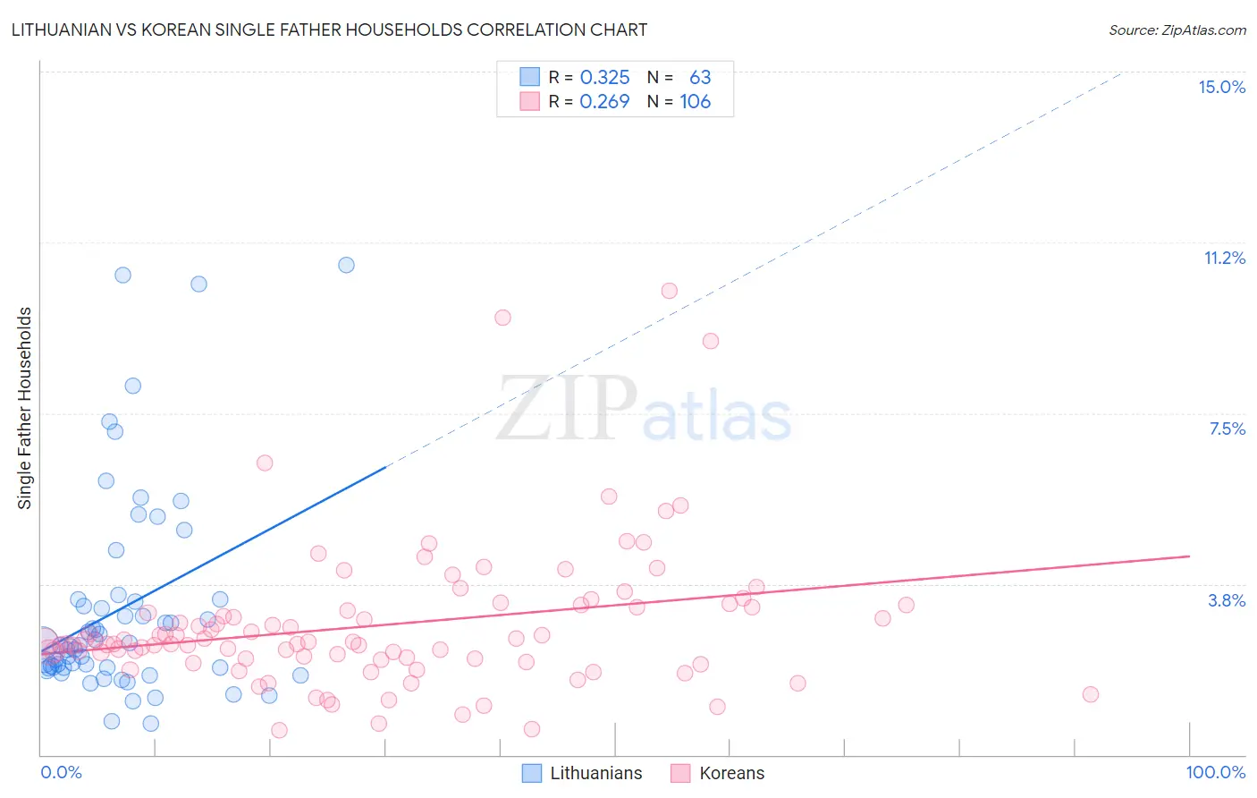 Lithuanian vs Korean Single Father Households