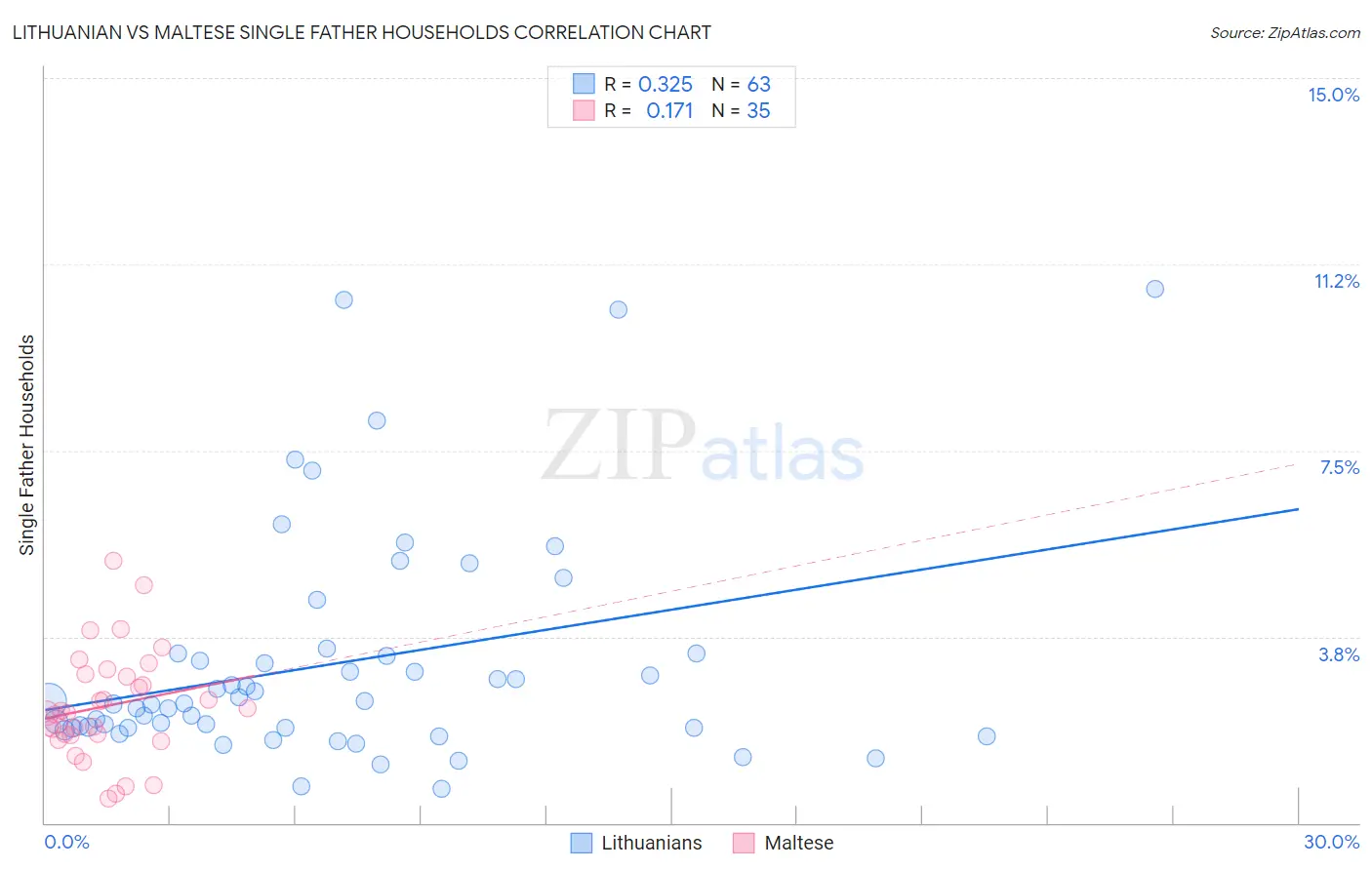 Lithuanian vs Maltese Single Father Households