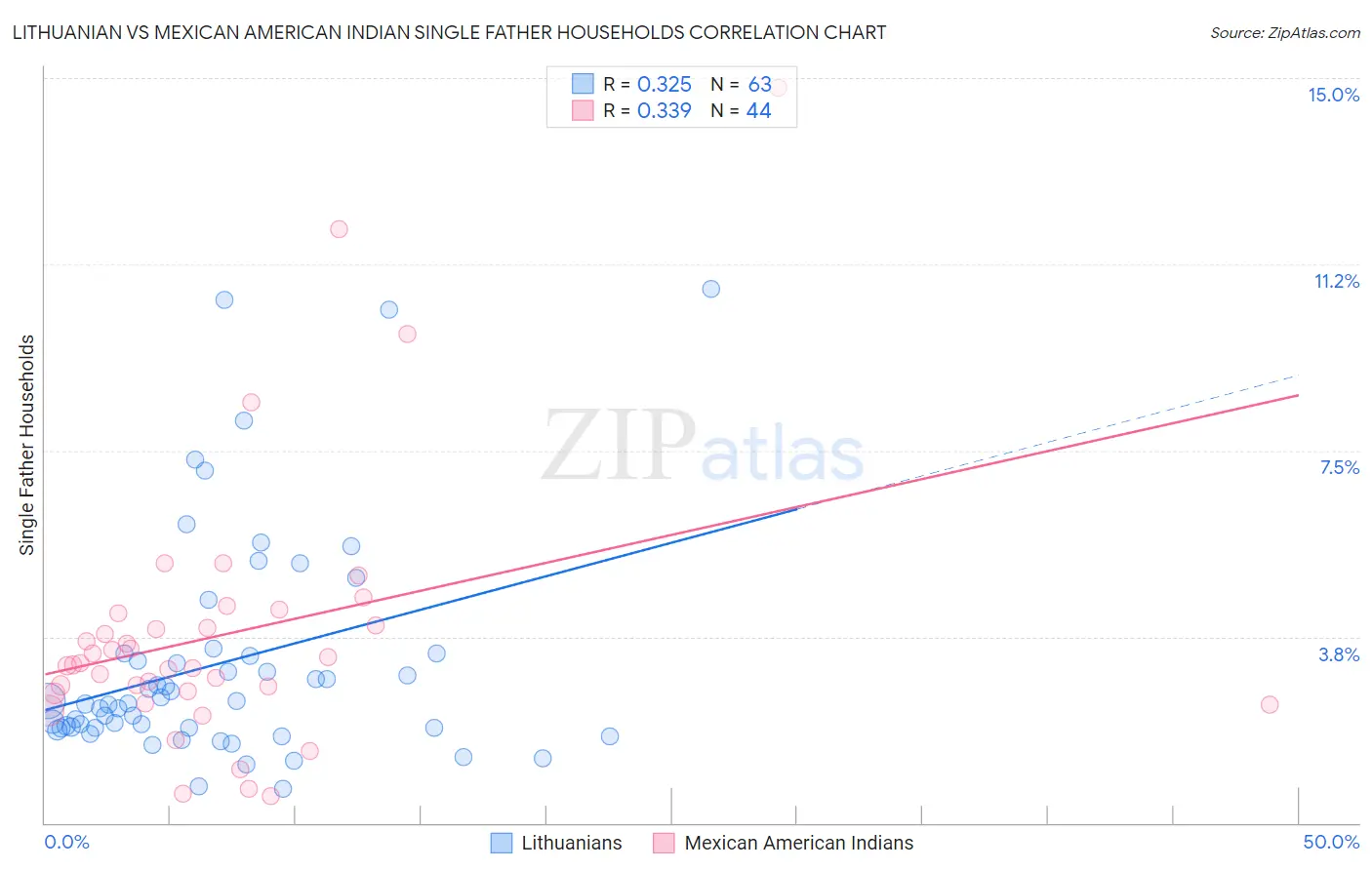 Lithuanian vs Mexican American Indian Single Father Households