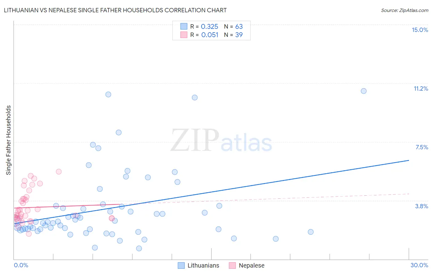 Lithuanian vs Nepalese Single Father Households