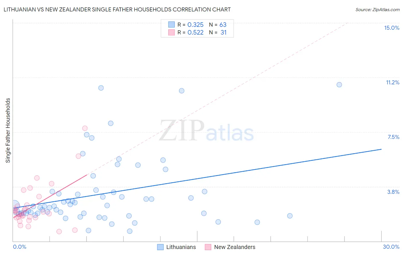 Lithuanian vs New Zealander Single Father Households