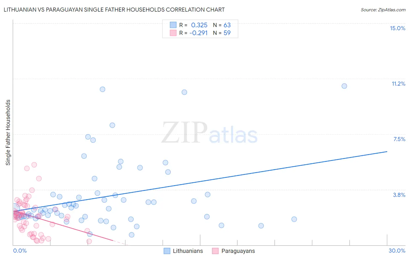 Lithuanian vs Paraguayan Single Father Households