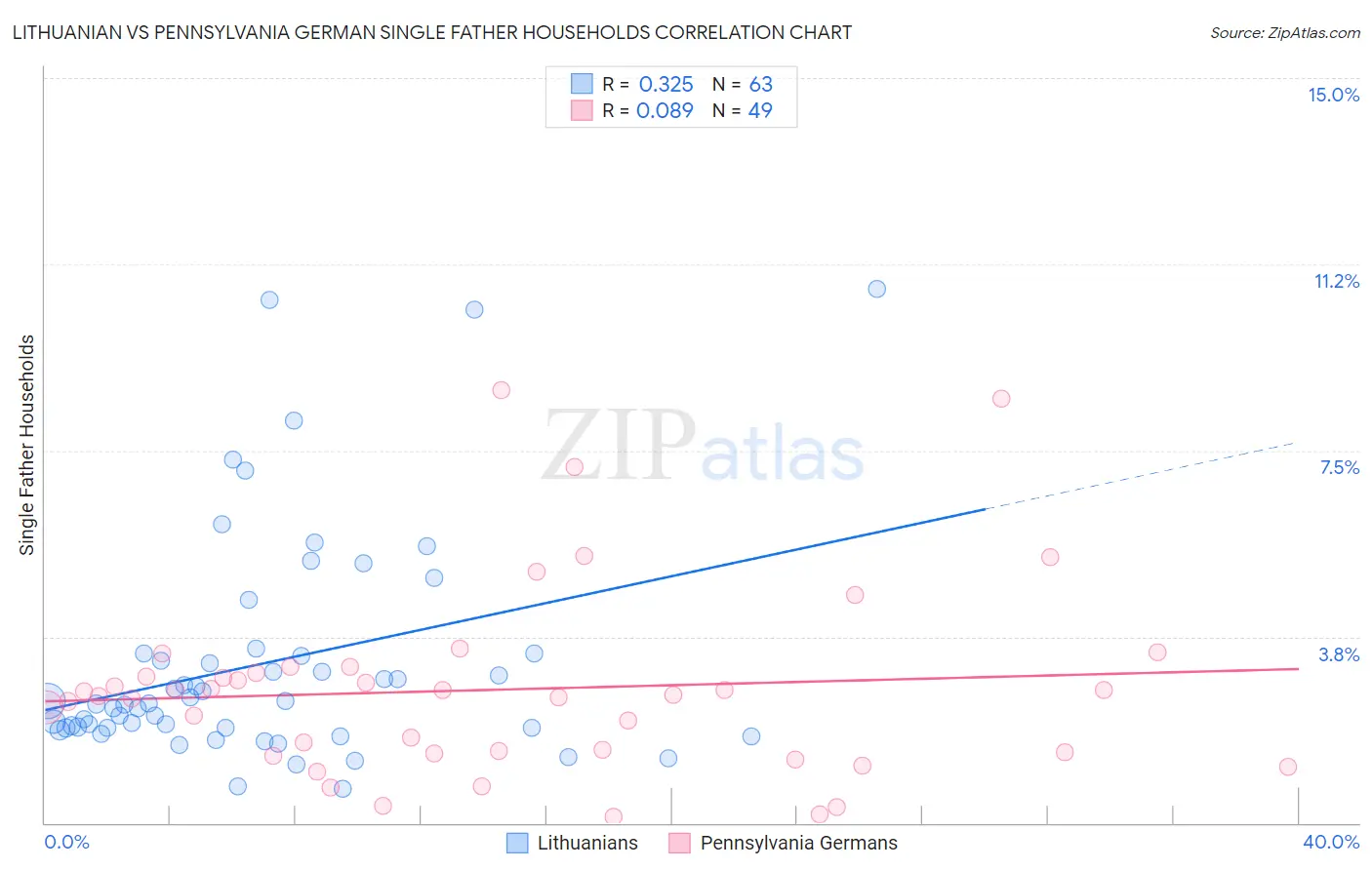 Lithuanian vs Pennsylvania German Single Father Households