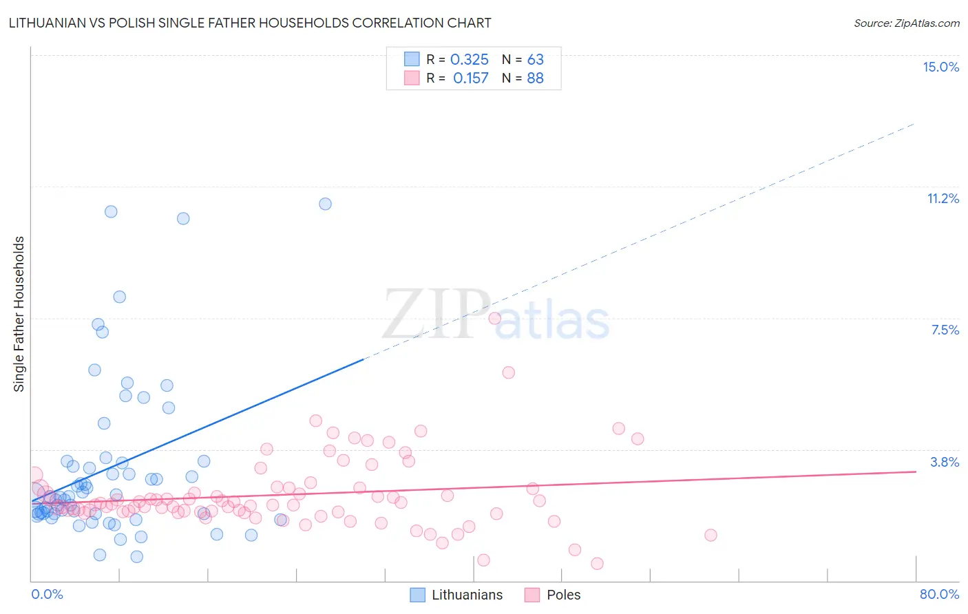 Lithuanian vs Polish Single Father Households