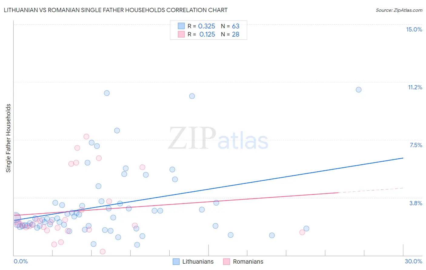 Lithuanian vs Romanian Single Father Households