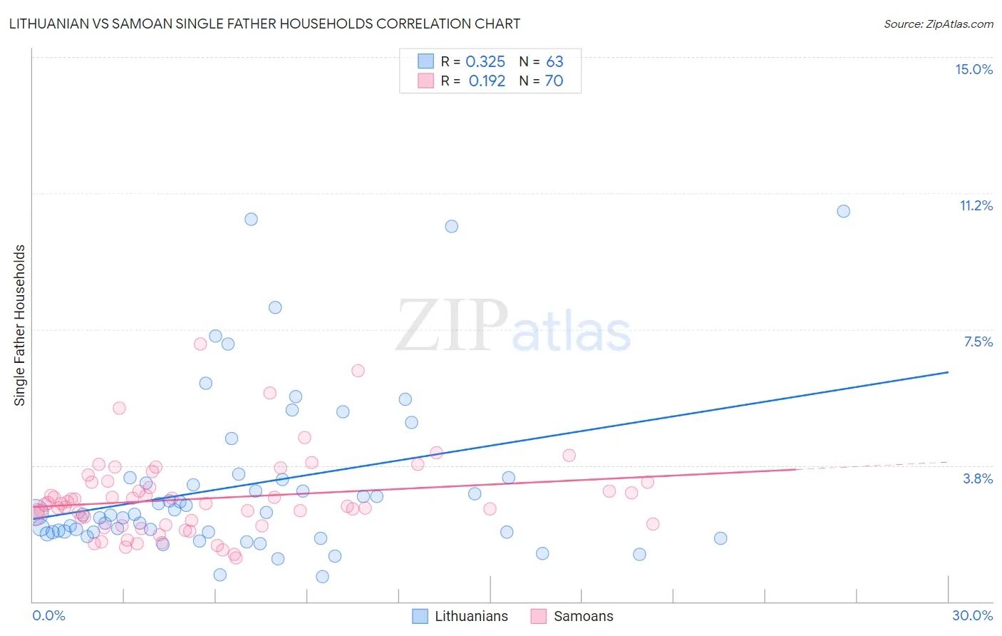 Lithuanian vs Samoan Single Father Households