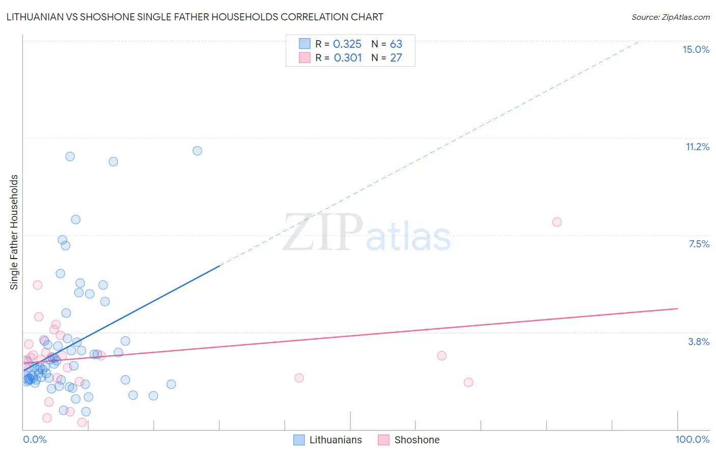 Lithuanian vs Shoshone Single Father Households