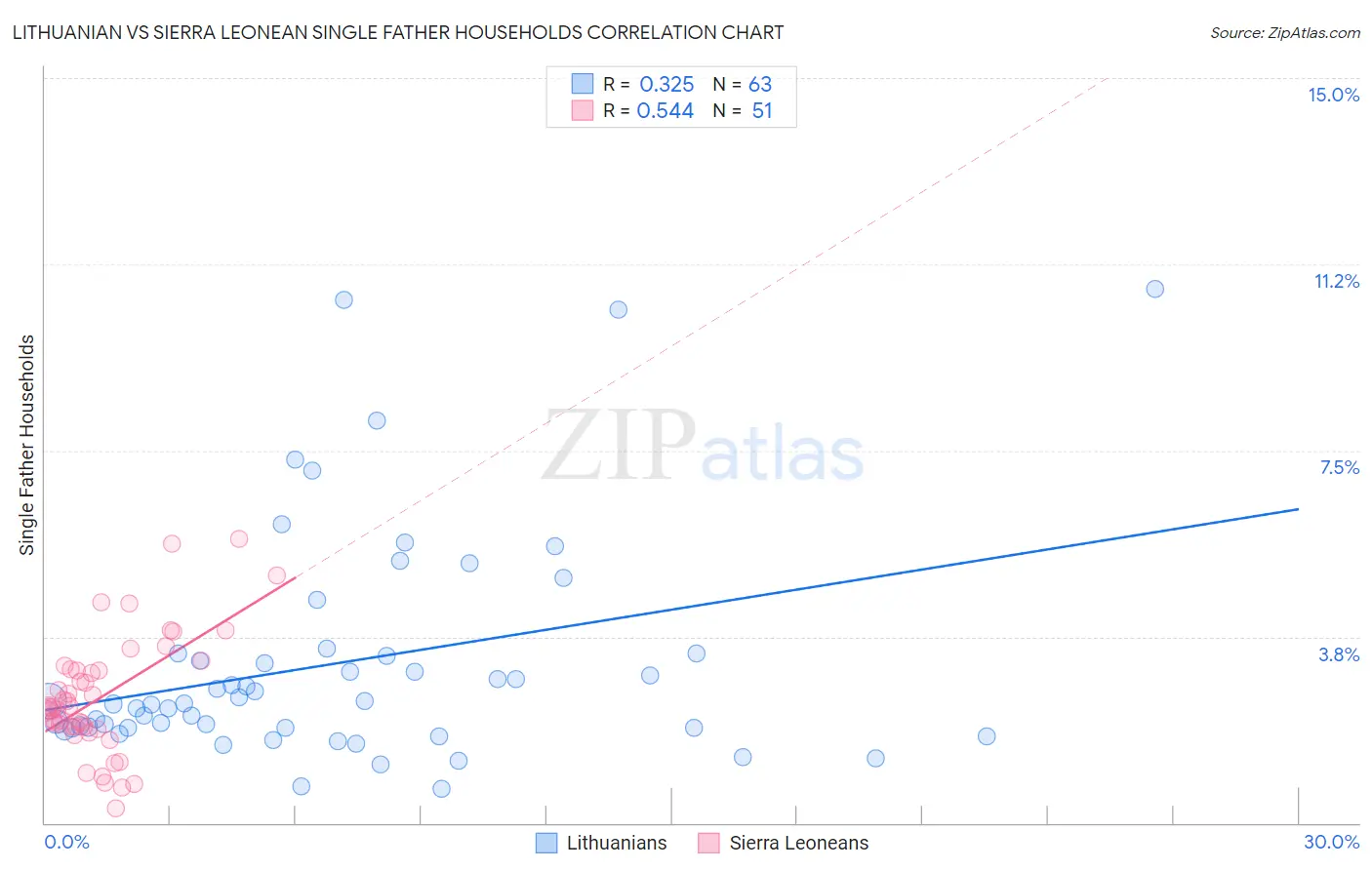 Lithuanian vs Sierra Leonean Single Father Households