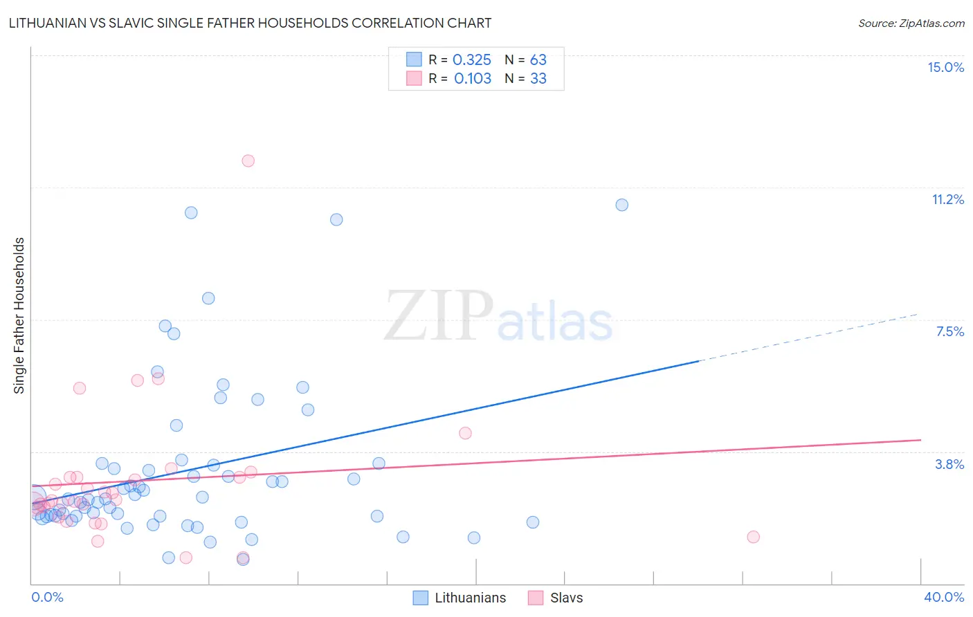 Lithuanian vs Slavic Single Father Households