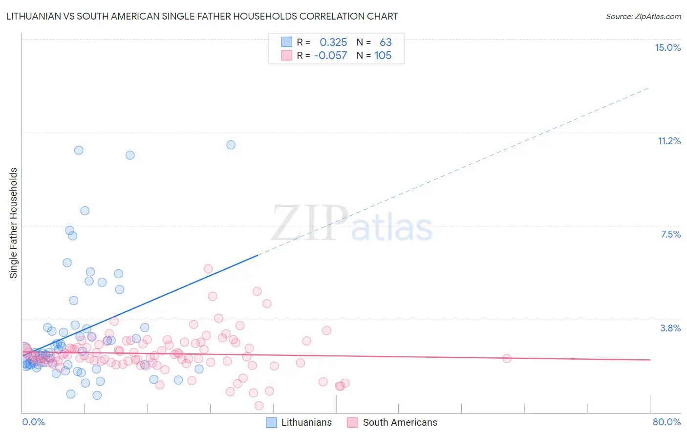 Lithuanian vs South American Single Father Households