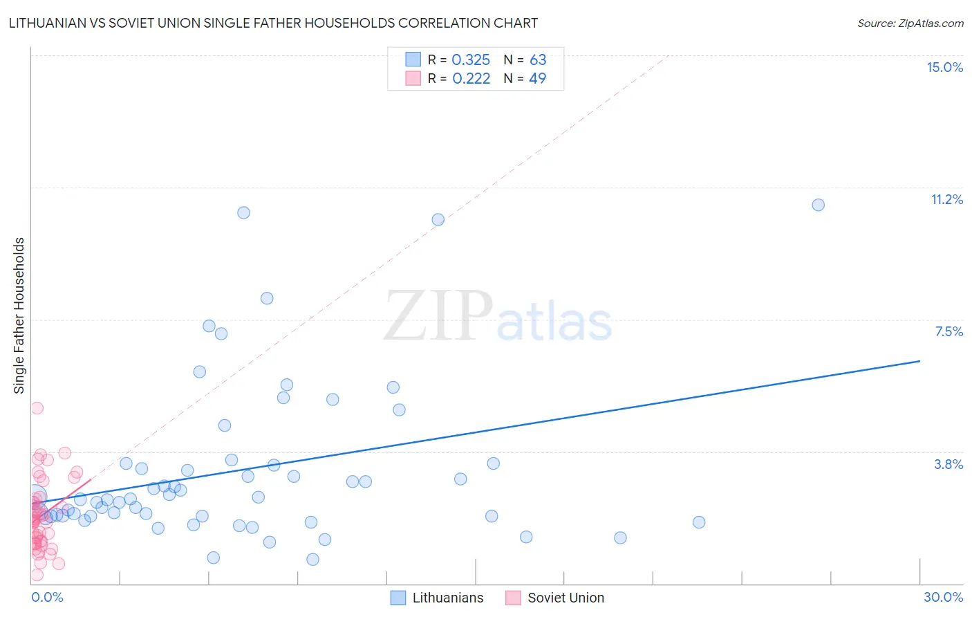 Lithuanian vs Soviet Union Single Father Households