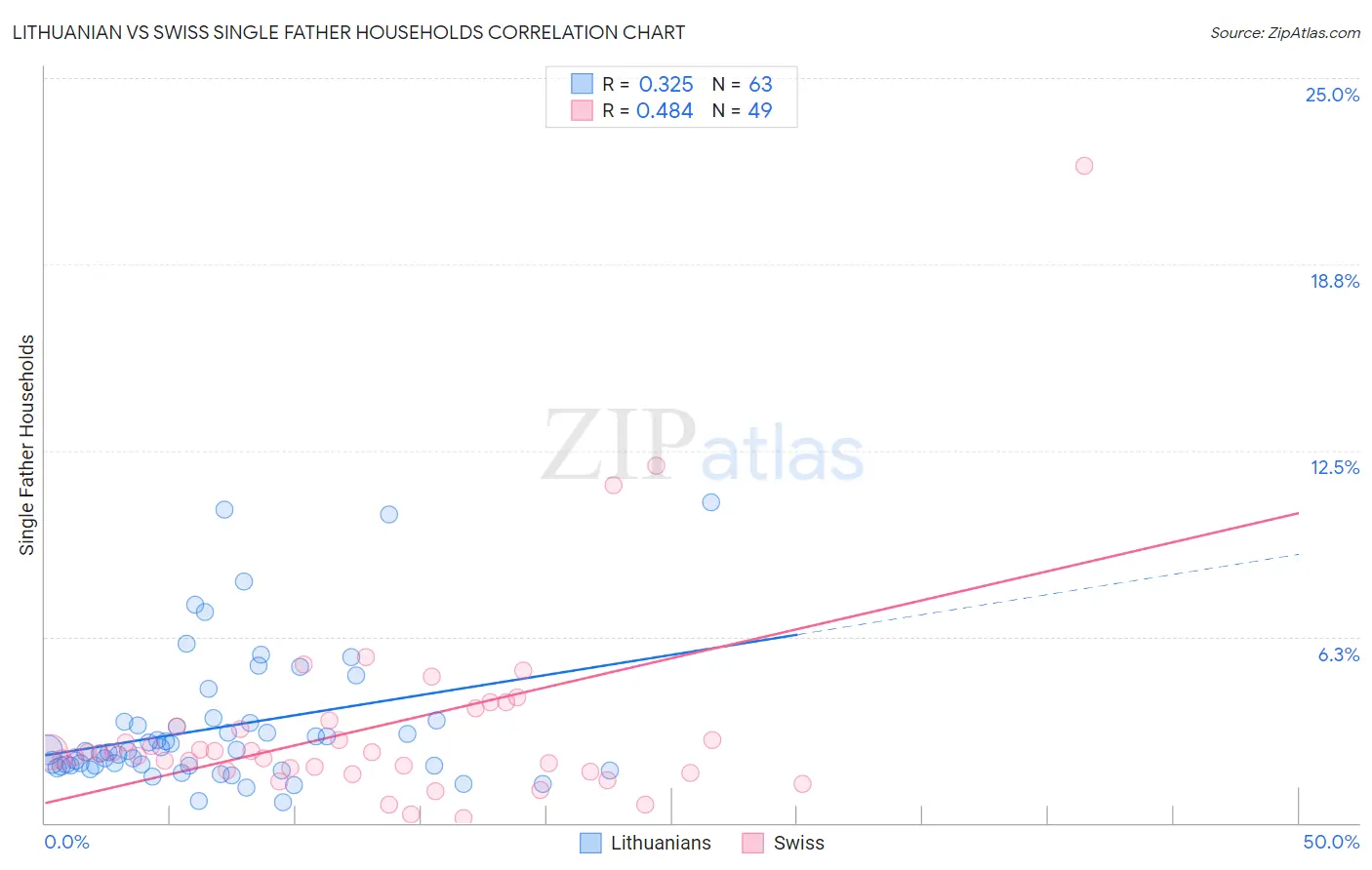 Lithuanian vs Swiss Single Father Households